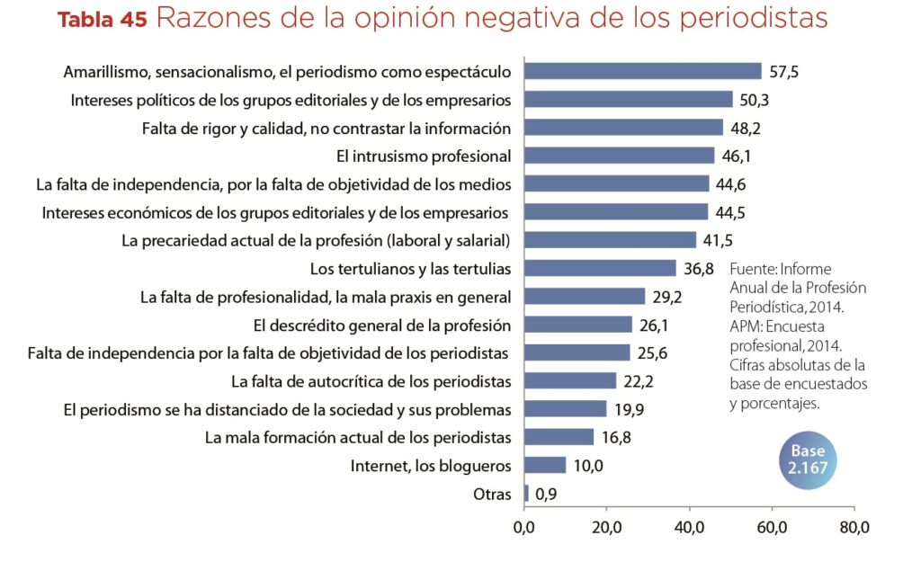 TABLA 45 razones de la opinion negativa de los medios de los propios periodistas Informe prof 2014