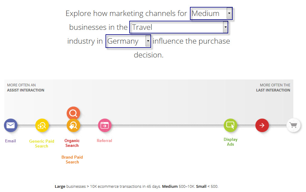 Embudo de Marketing Medianas empresas en el sector del viaje en Alemania