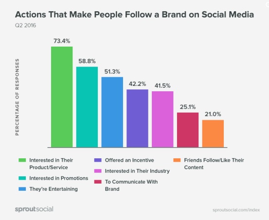 importancia de las redes sociales seguir marcas