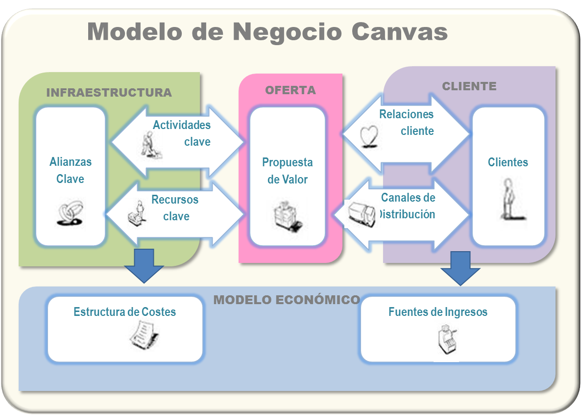 Modelo CANVAS, como hacer un plan de negocio en 9 pasos. -  DigitalMarketingTrends
